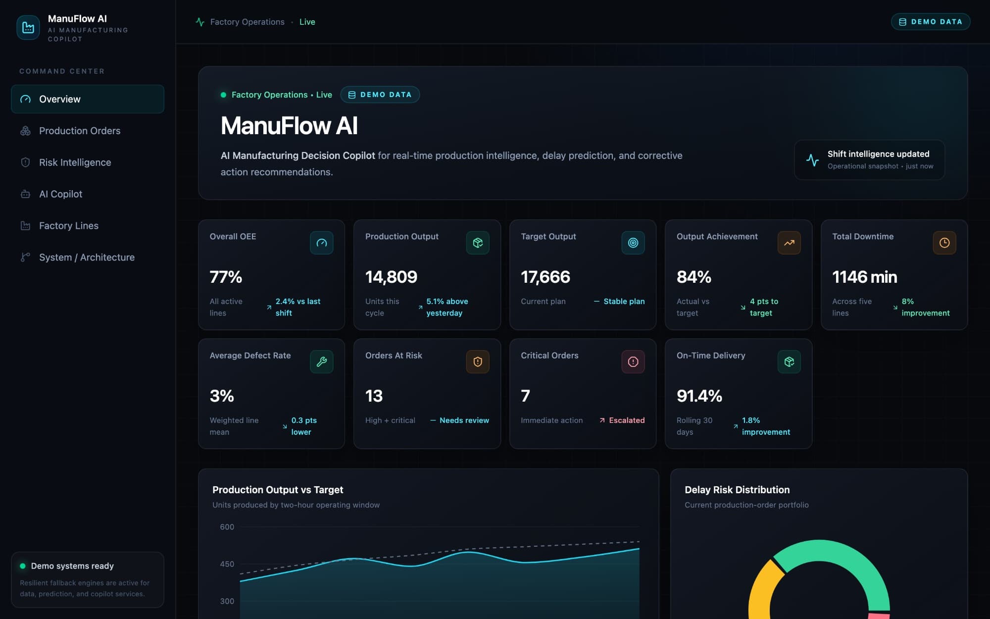 ManuFlow AI dashboard with OEE, output, downtime, delivery and orders-at-risk KPIs, marked as demo data.