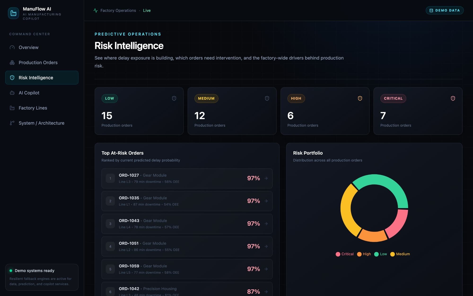 Risk intelligence view ranking production orders by predicted delay probability, with a risk portfolio chart.